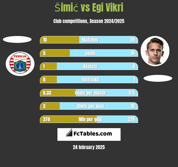 Šimić vs Egi Vikri h2h player stats