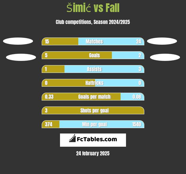 Šimić vs Fall h2h player stats