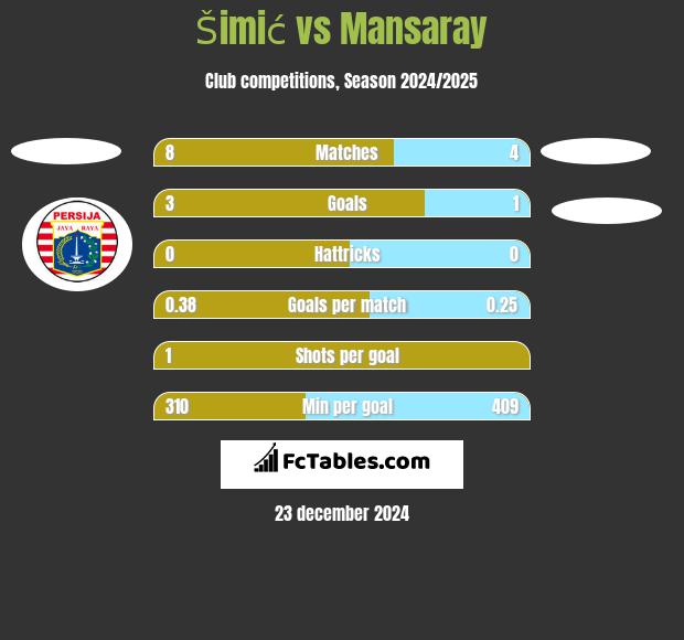 Šimić vs Mansaray h2h player stats