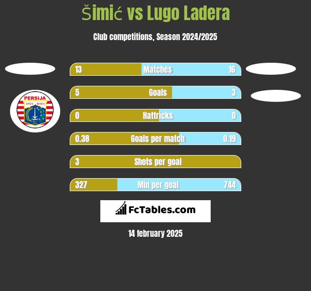 Šimić vs Lugo Ladera h2h player stats