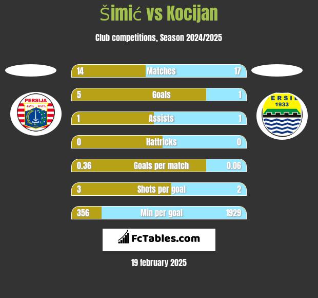 Šimić vs Kocijan h2h player stats