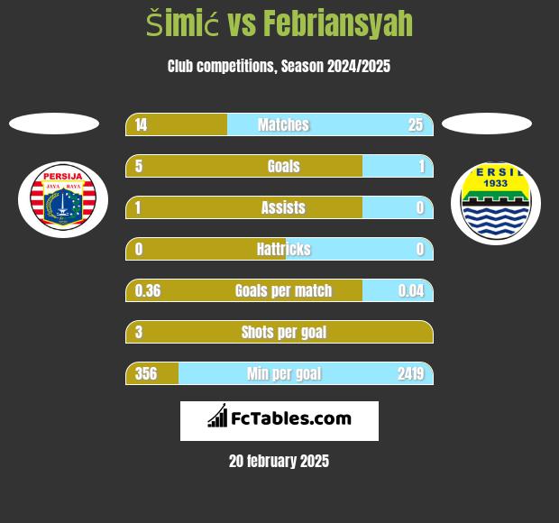 Šimić vs Febriansyah h2h player stats