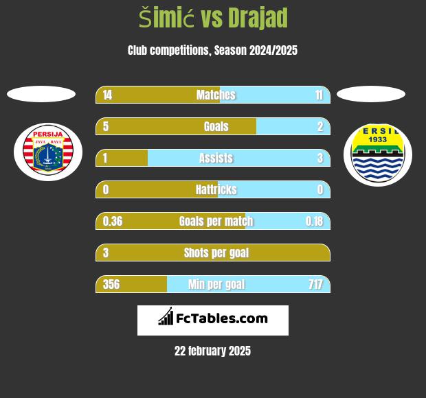 Šimić vs Drajad h2h player stats