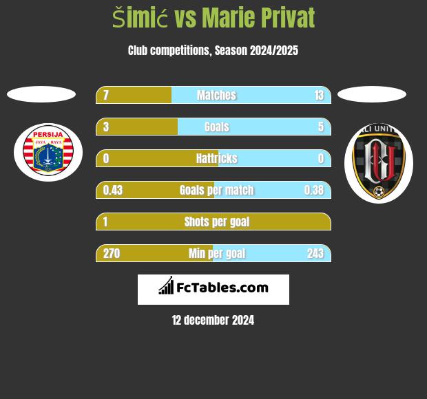 Šimić vs Marie Privat h2h player stats