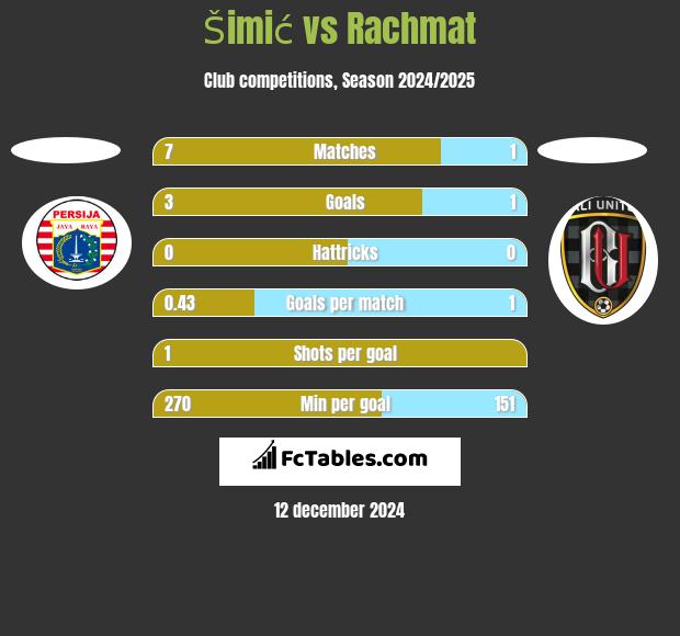 Šimić vs Rachmat h2h player stats