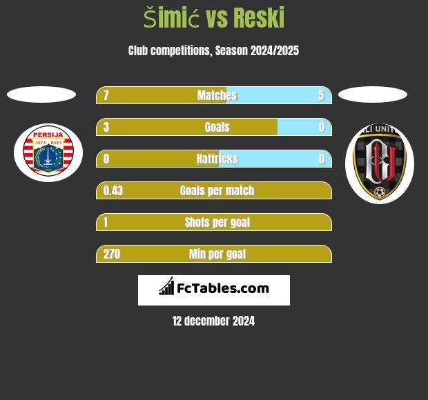 Šimić vs Reski h2h player stats