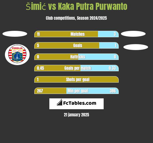 Šimić vs Kaka Putra Purwanto h2h player stats