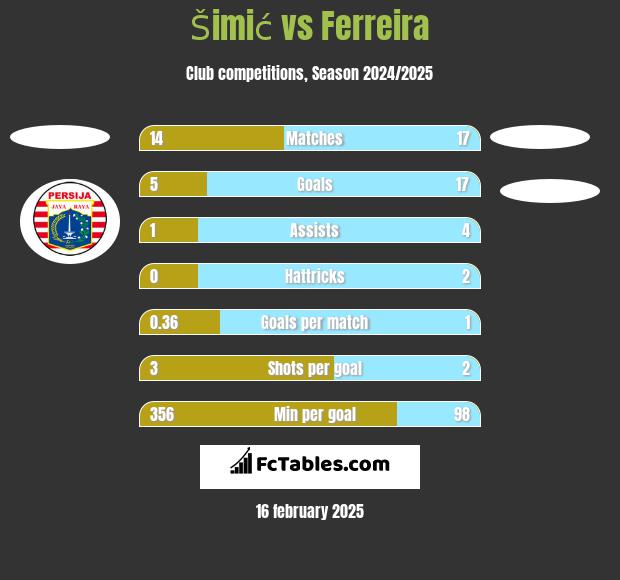 Šimić vs Ferreira h2h player stats