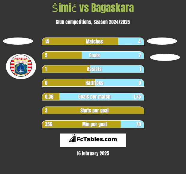 Šimić vs Bagaskara h2h player stats