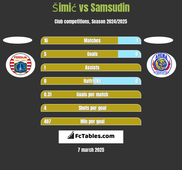 Šimić vs Samsudin h2h player stats