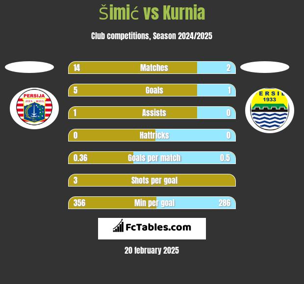 Šimić vs Kurnia h2h player stats