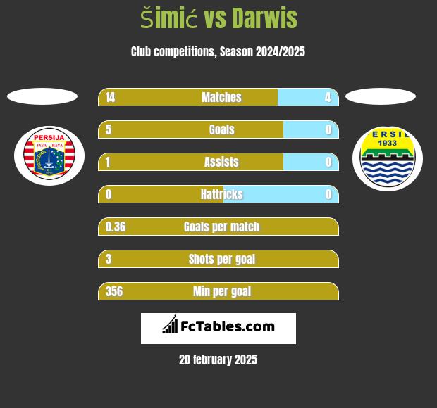 Šimić vs Darwis h2h player stats