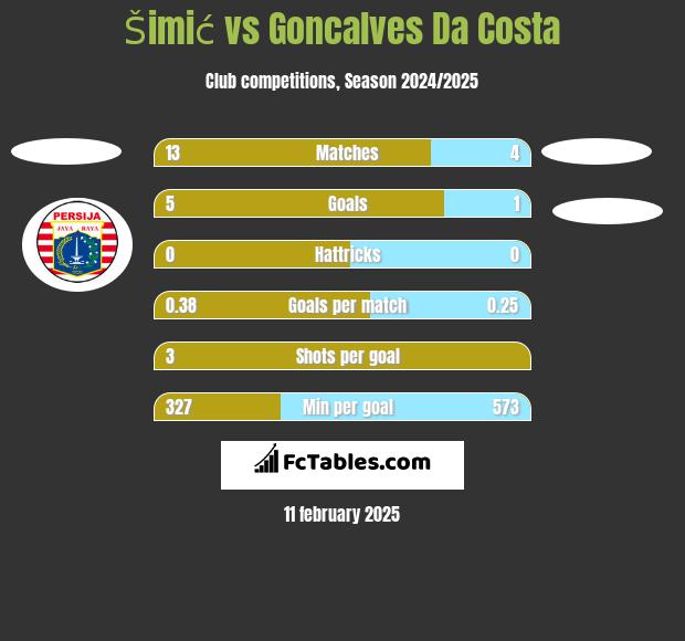 Šimić vs Goncalves Da Costa h2h player stats