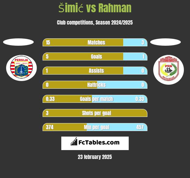 Šimić vs Rahman h2h player stats