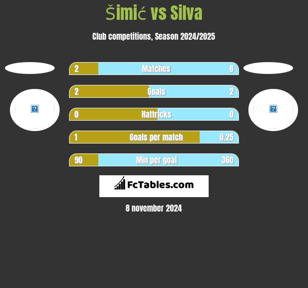 Šimić vs Silva h2h player stats