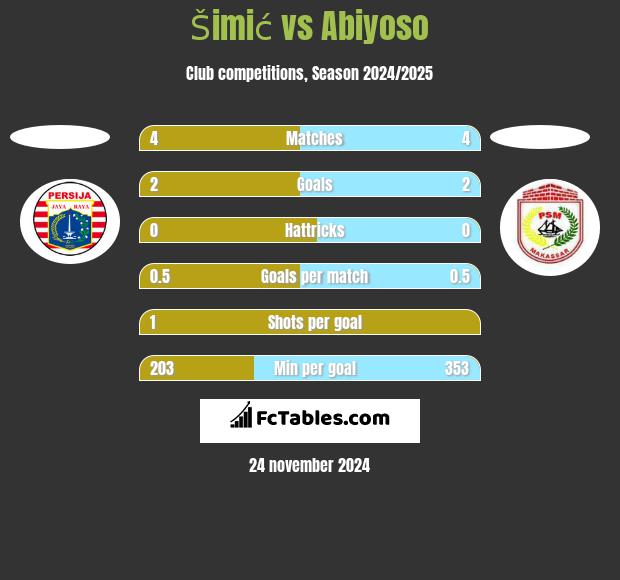 Šimić vs Abiyoso h2h player stats