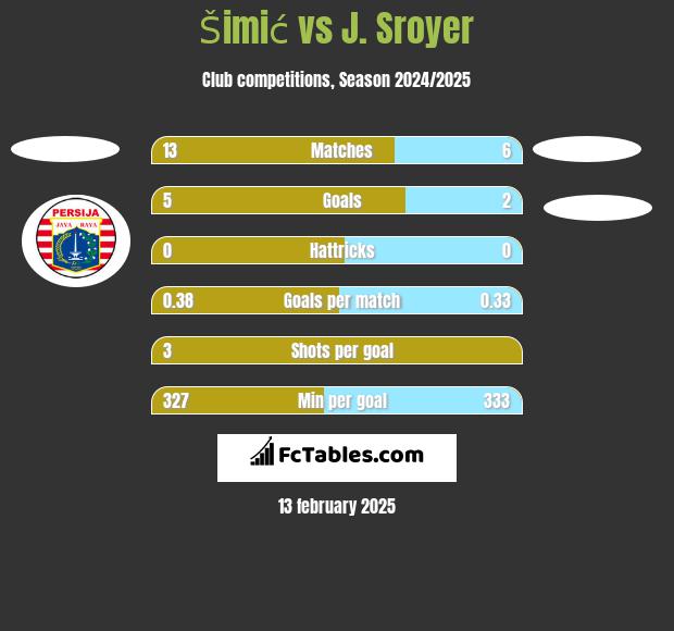 Šimić vs J. Sroyer h2h player stats