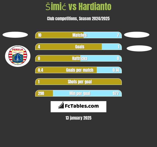 Šimić vs Hardianto h2h player stats