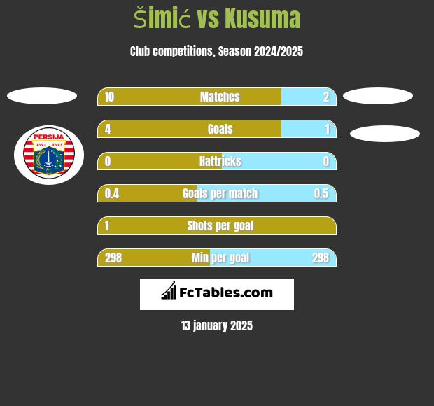 Šimić vs Kusuma h2h player stats