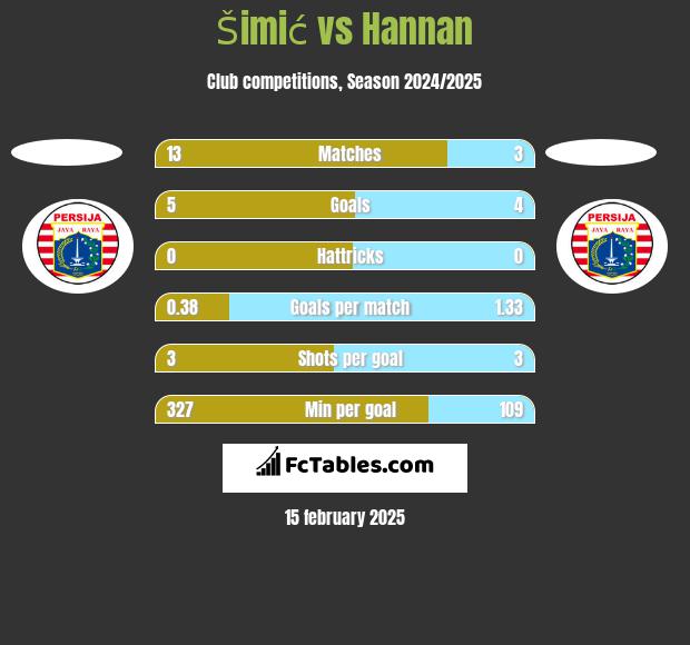 Šimić vs Hannan h2h player stats