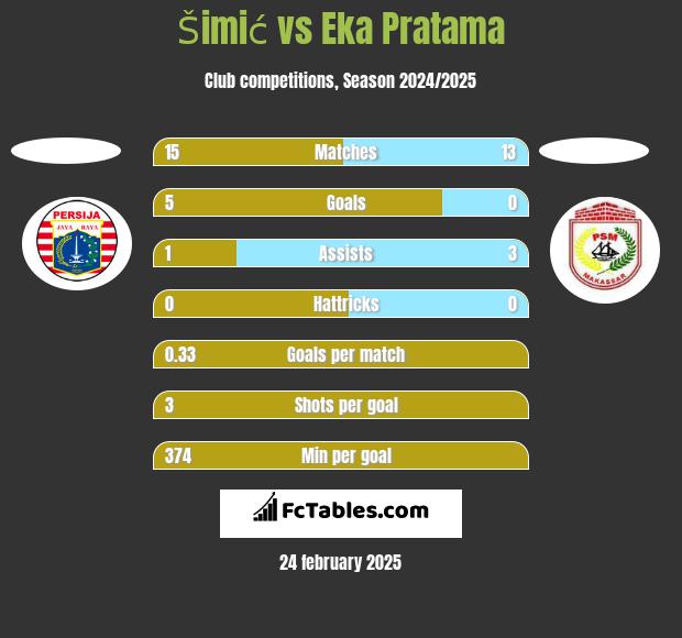 Šimić vs Eka Pratama h2h player stats