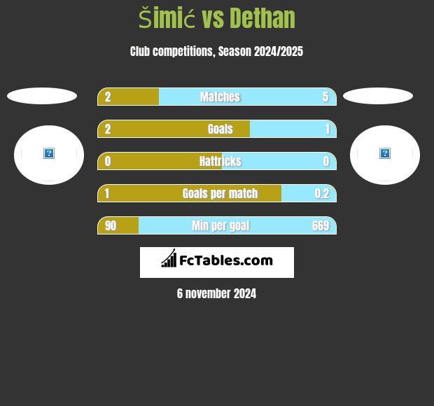 Šimić vs Dethan h2h player stats