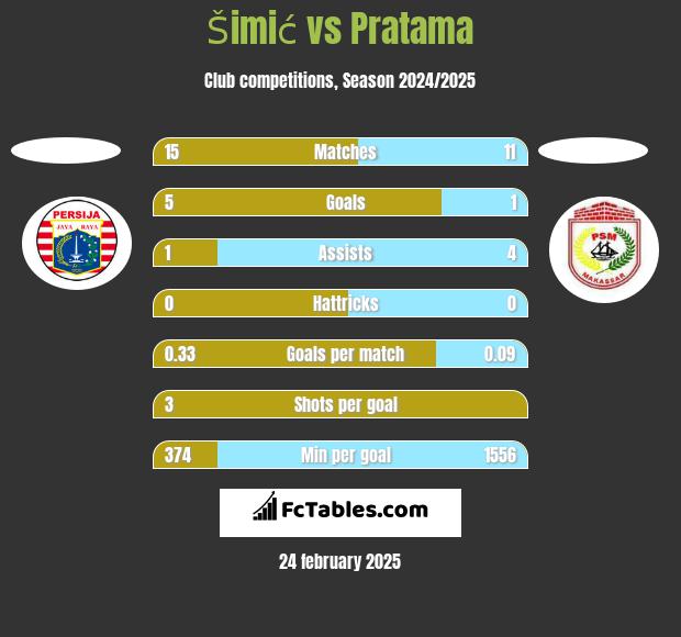 Šimić vs Pratama h2h player stats