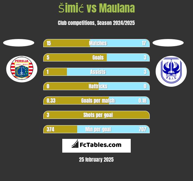 Šimić vs Maulana h2h player stats