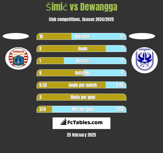 Šimić vs Dewangga h2h player stats