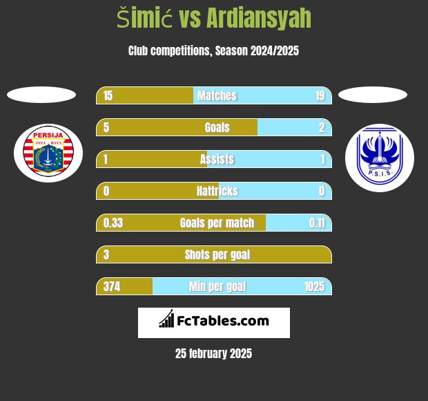 Šimić vs Ardiansyah h2h player stats