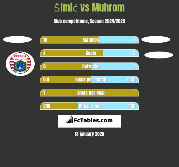 Šimić vs Muhrom h2h player stats