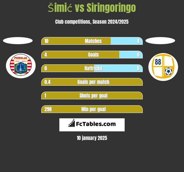 Šimić vs Siringoringo h2h player stats