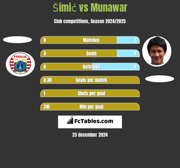 Šimić vs Munawar h2h player stats