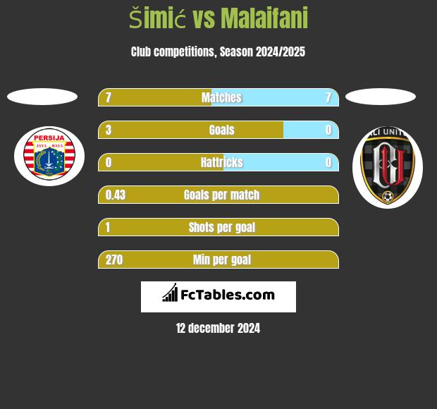 Šimić vs Malaifani h2h player stats