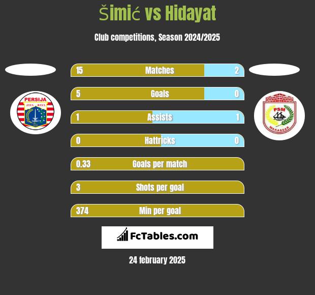 Šimić vs Hidayat h2h player stats