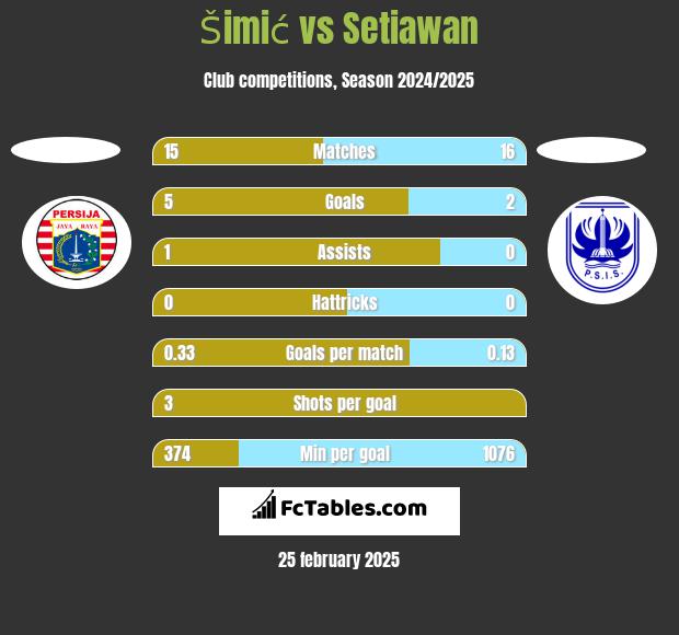 Šimić vs Setiawan h2h player stats