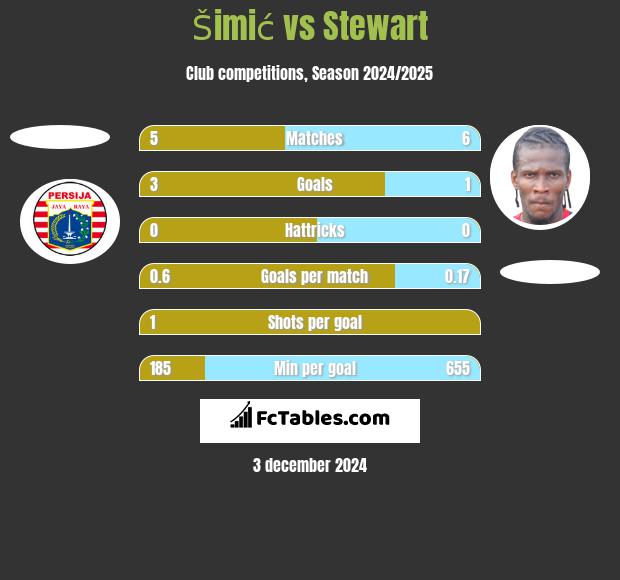 Šimić vs Stewart h2h player stats