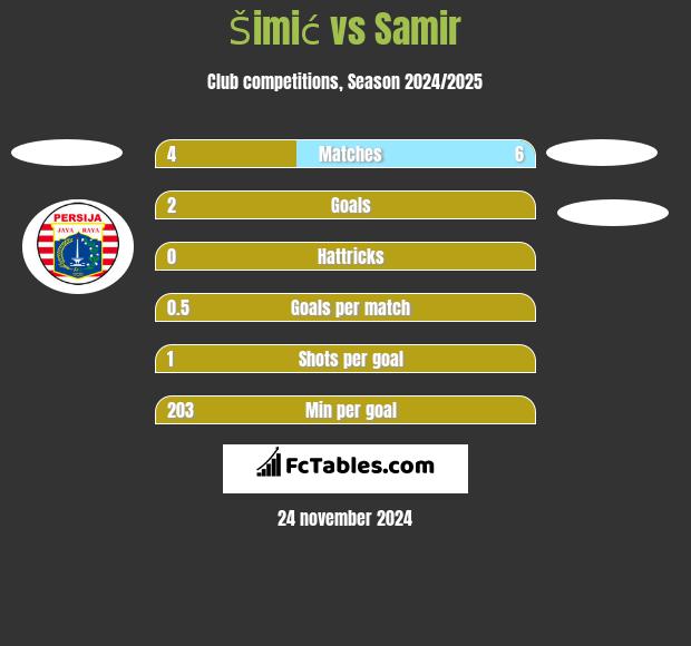 Šimić vs Samir h2h player stats