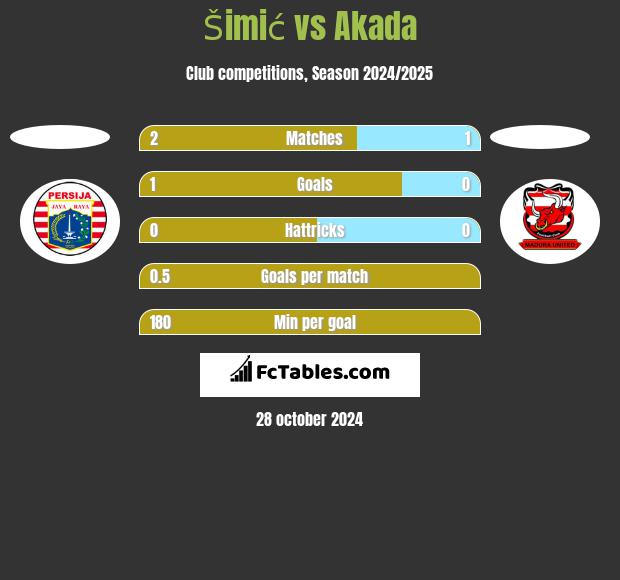 Šimić vs Akada h2h player stats