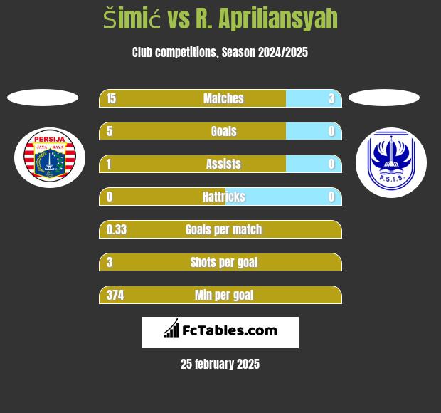 Šimić vs R. Apriliansyah h2h player stats