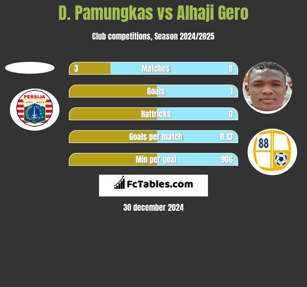 D. Pamungkas vs Alhaji Gero h2h player stats