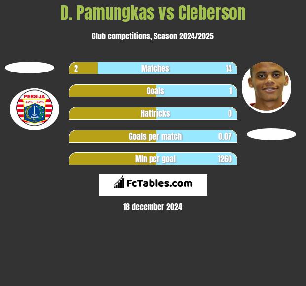 D. Pamungkas vs Cleberson h2h player stats