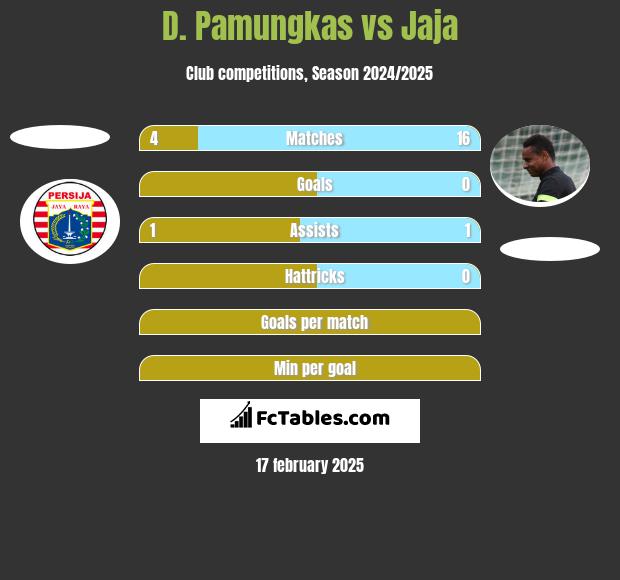 D. Pamungkas vs Jaja h2h player stats