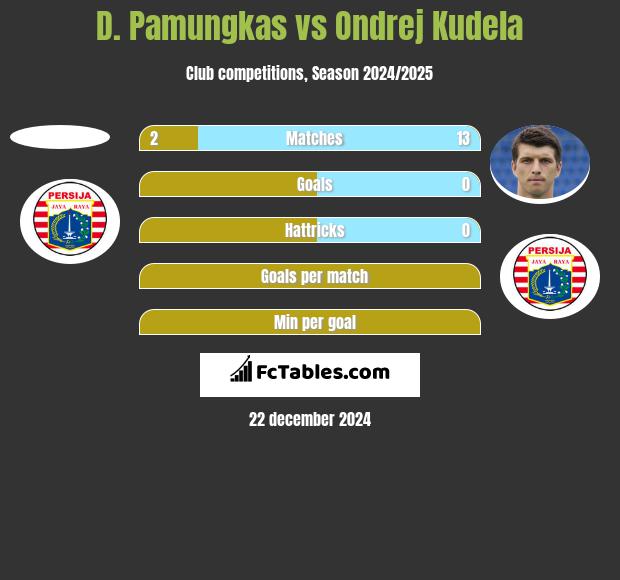 D. Pamungkas vs Ondrej Kudela h2h player stats