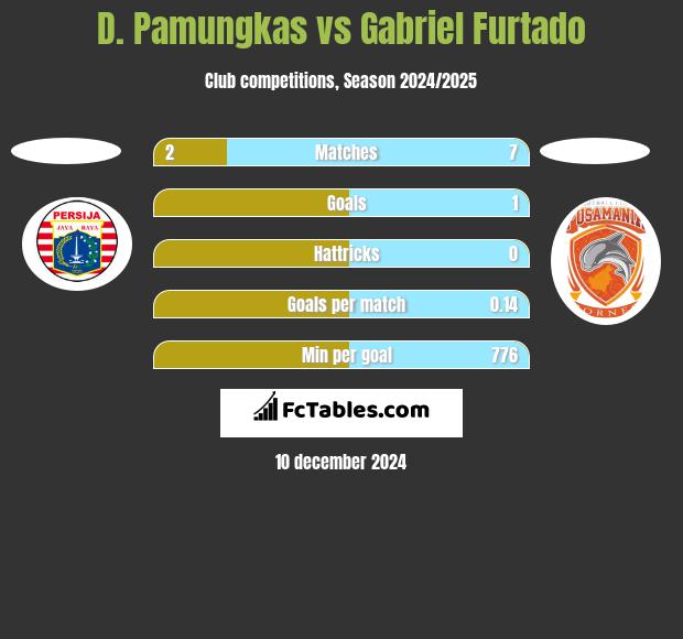 D. Pamungkas vs Gabriel Furtado h2h player stats