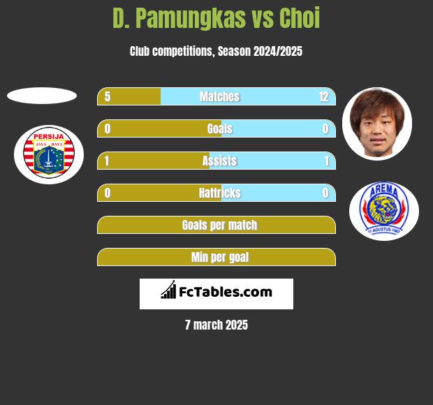 D. Pamungkas vs Choi h2h player stats