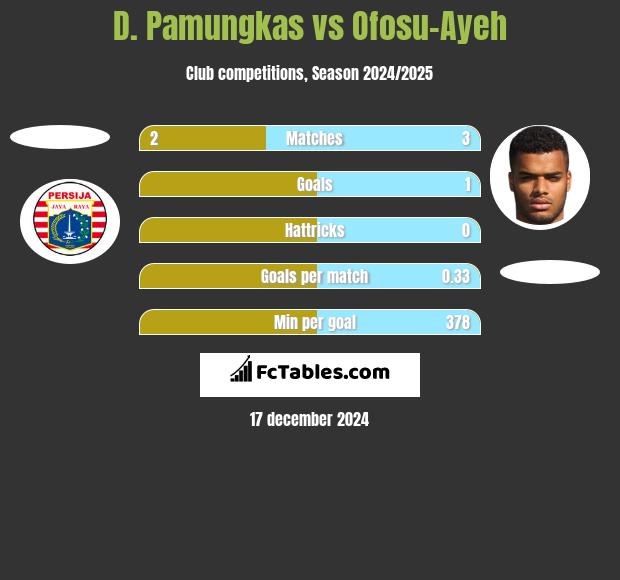 D. Pamungkas vs Ofosu-Ayeh h2h player stats