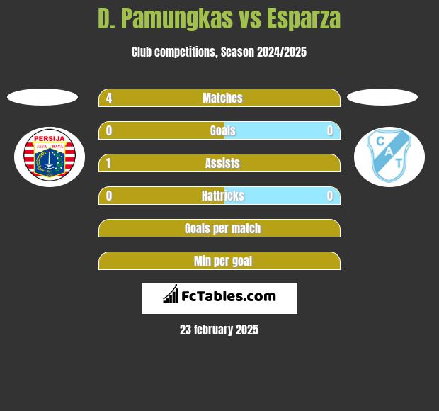 D. Pamungkas vs Esparza h2h player stats