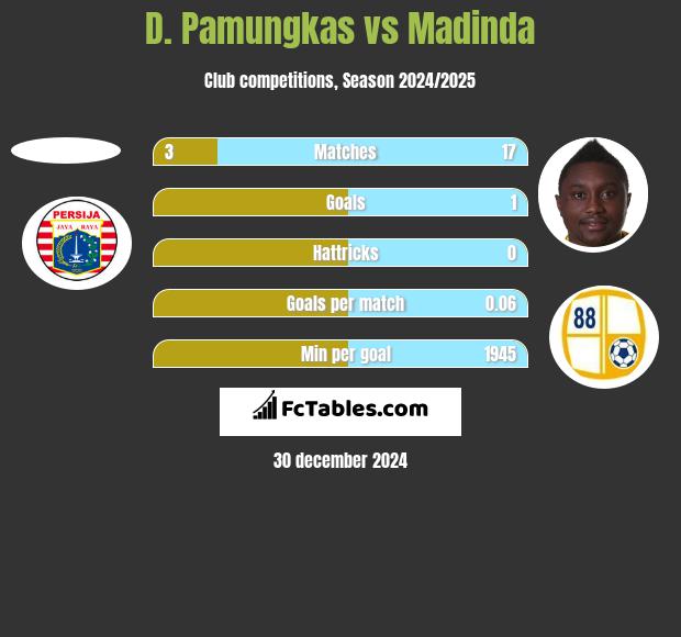 D. Pamungkas vs Madinda h2h player stats