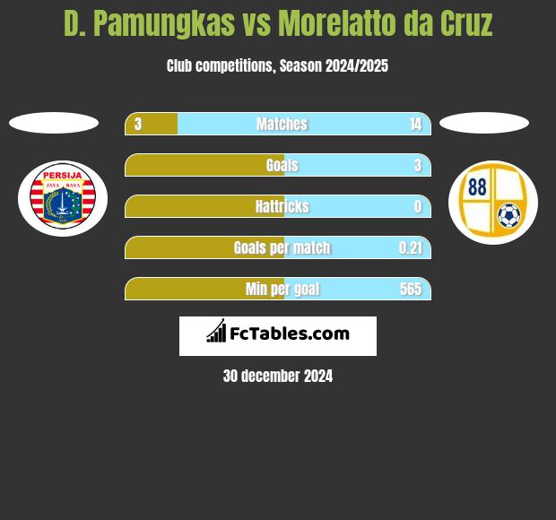 D. Pamungkas vs Morelatto da Cruz h2h player stats